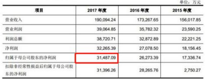 IPO的春天来了?昨上会企业无被否 ,通过率100